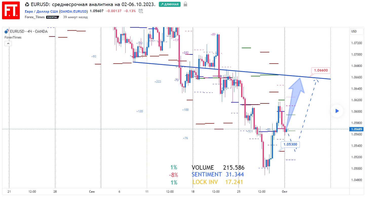 EURUSD