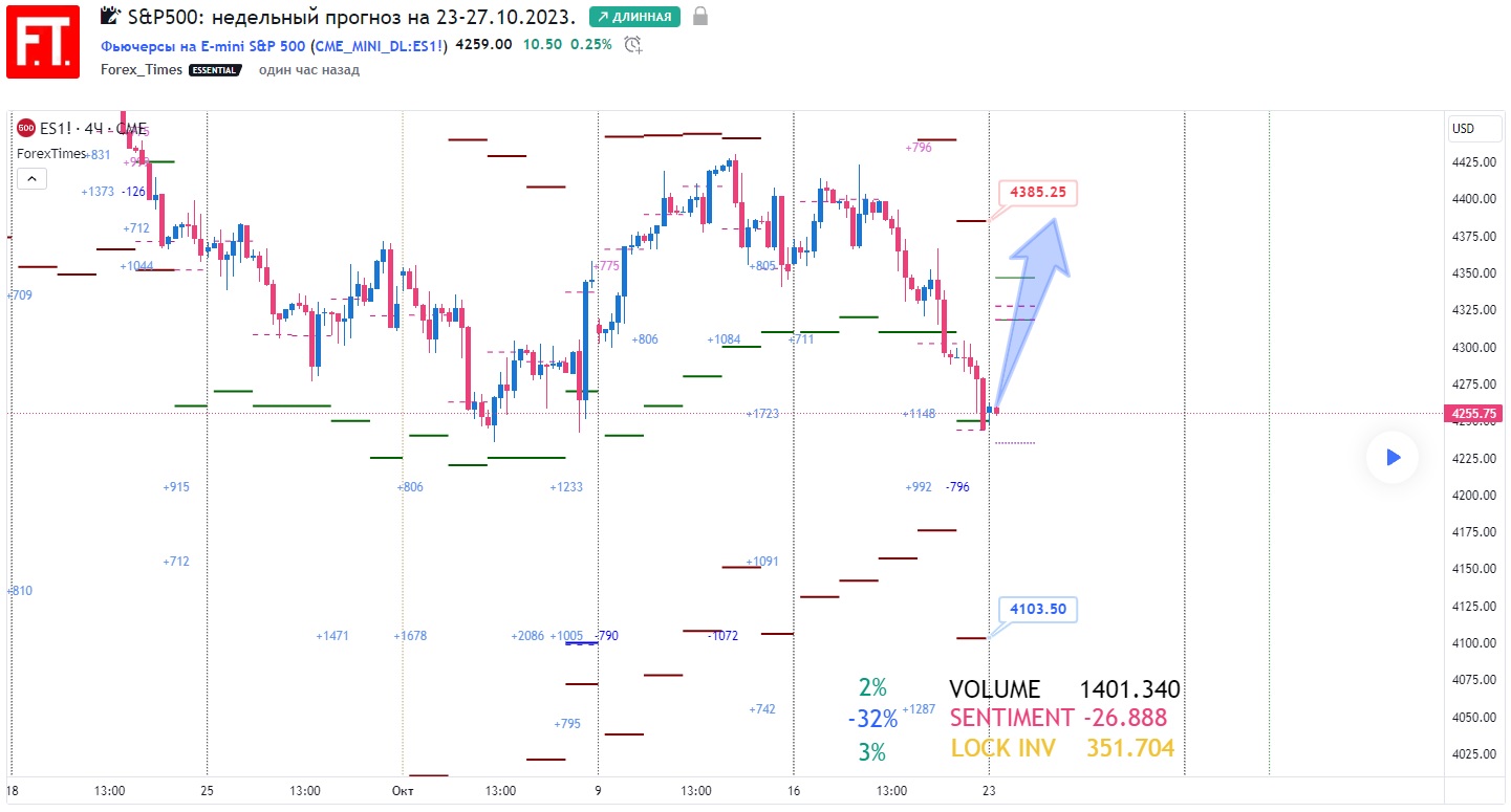 SP500