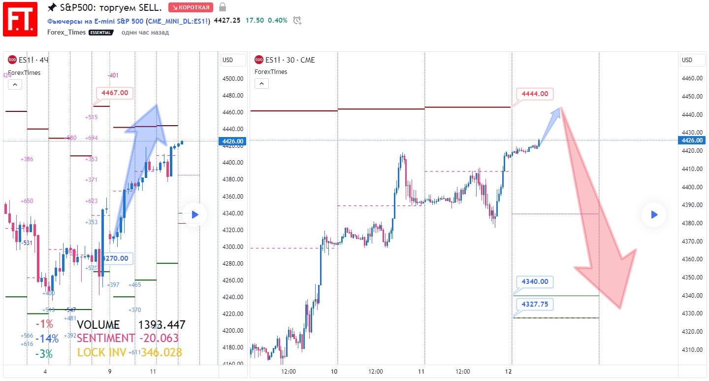 SP500