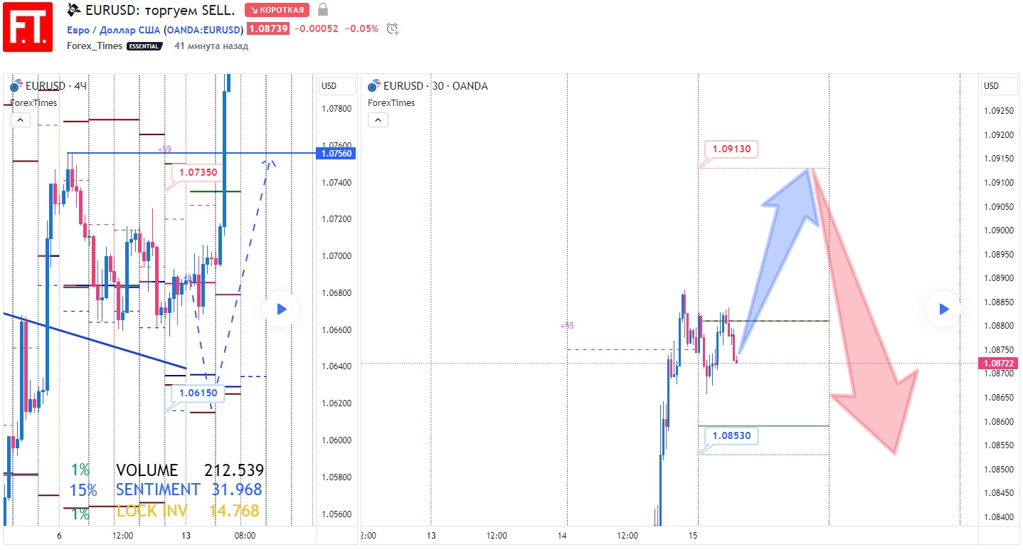 EURUSD