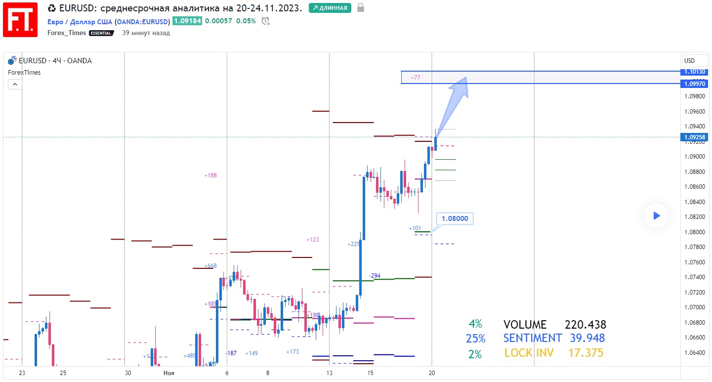 EURUSD