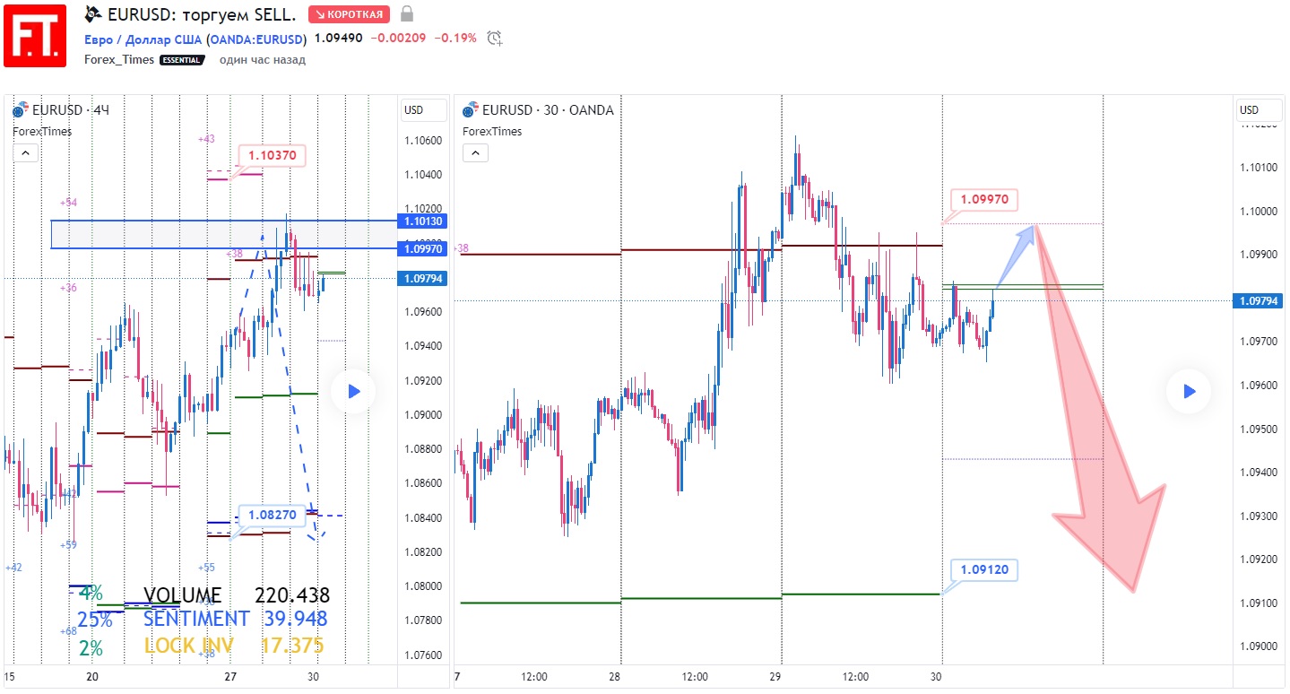 EURUSD