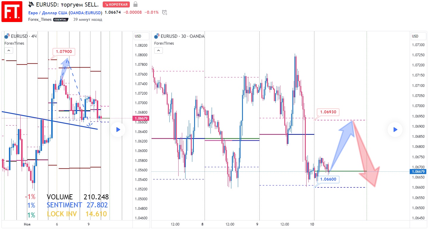 EURUSD