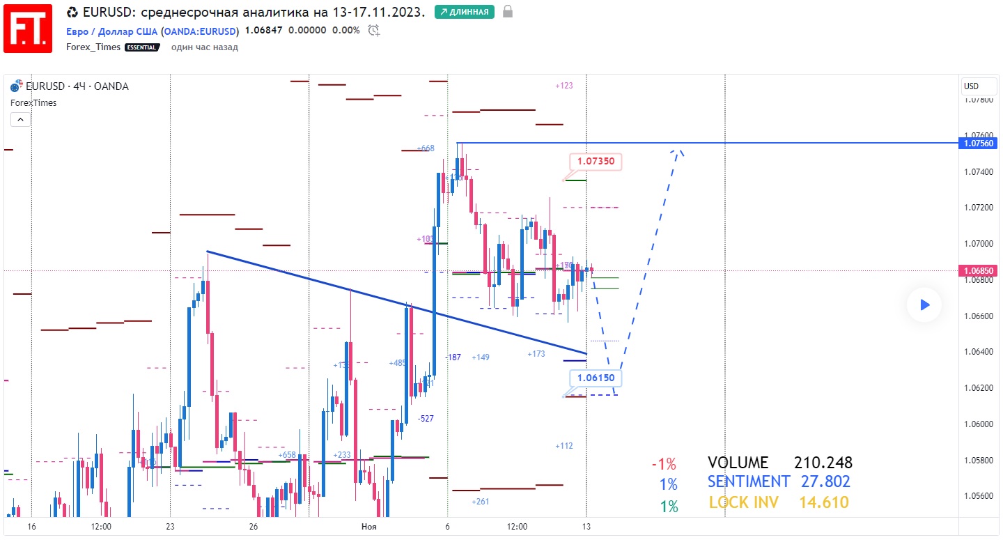 EURUSD