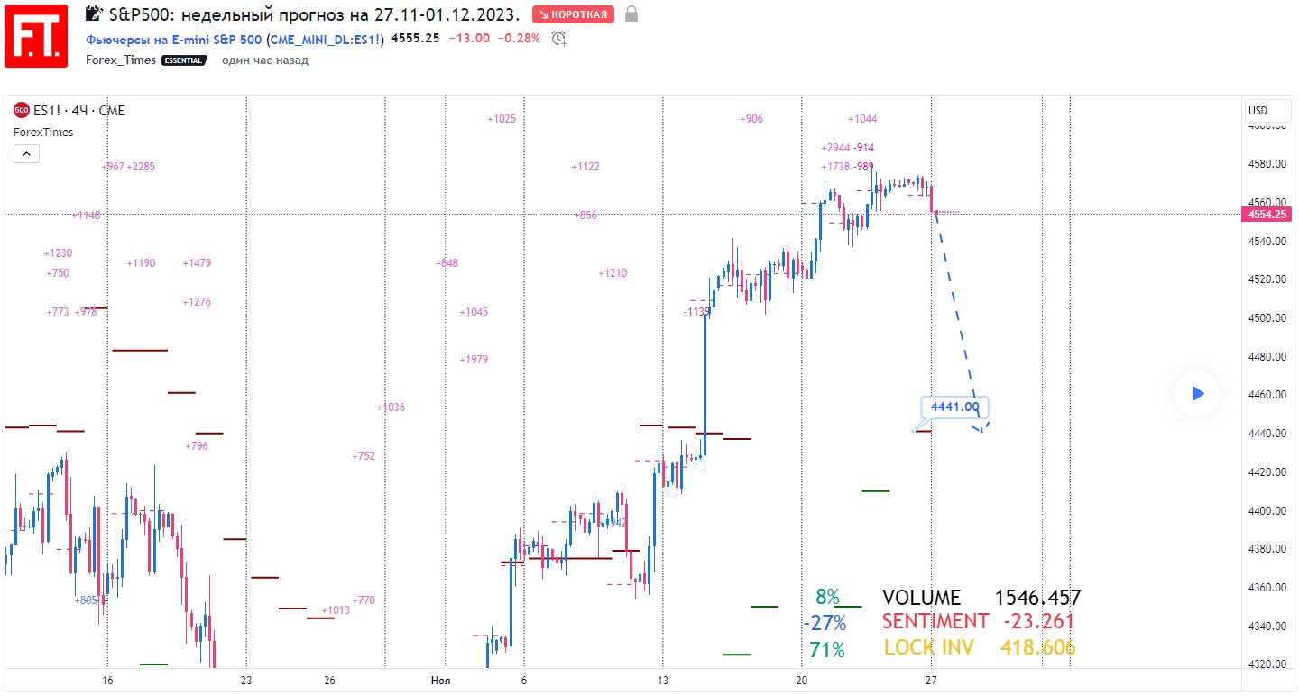 SP500