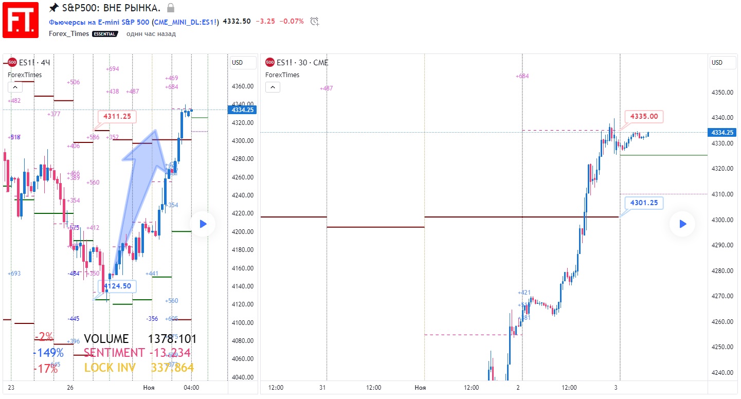SP500