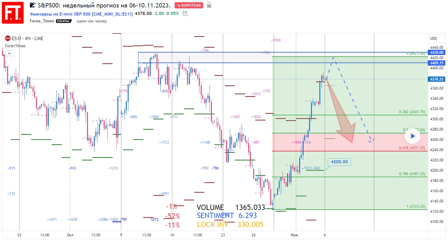 SP500