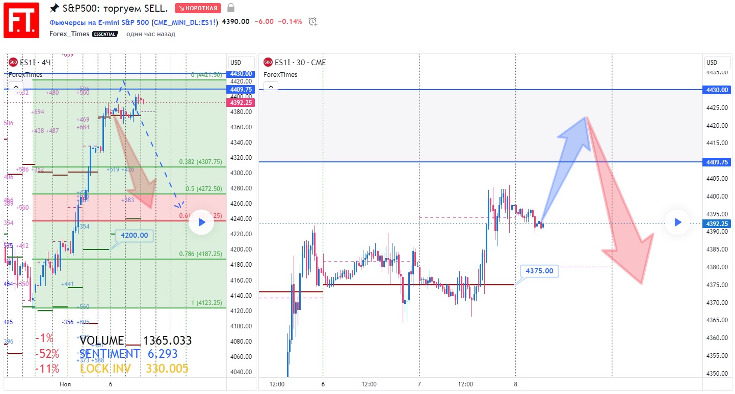 SP500