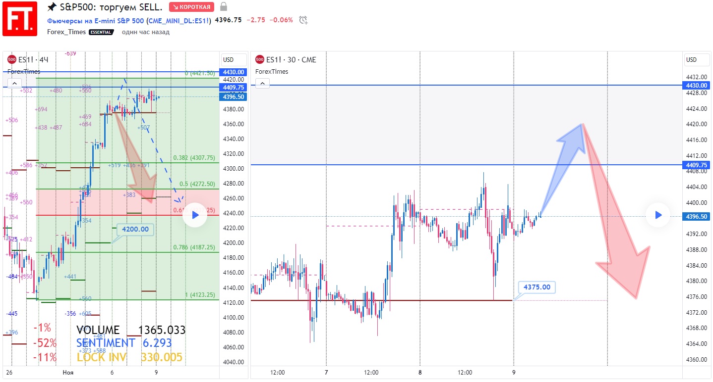 SP500