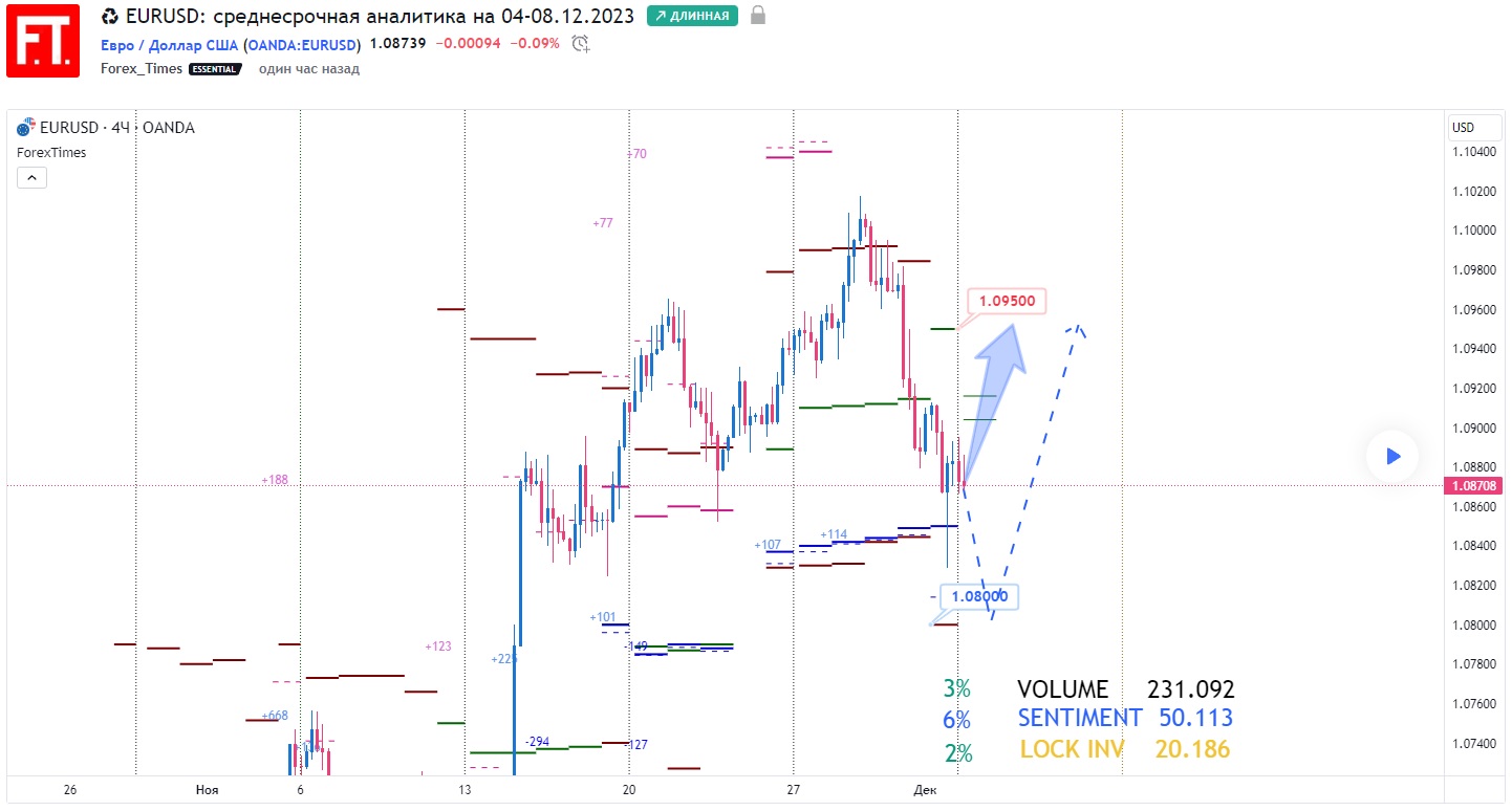 EURUSD