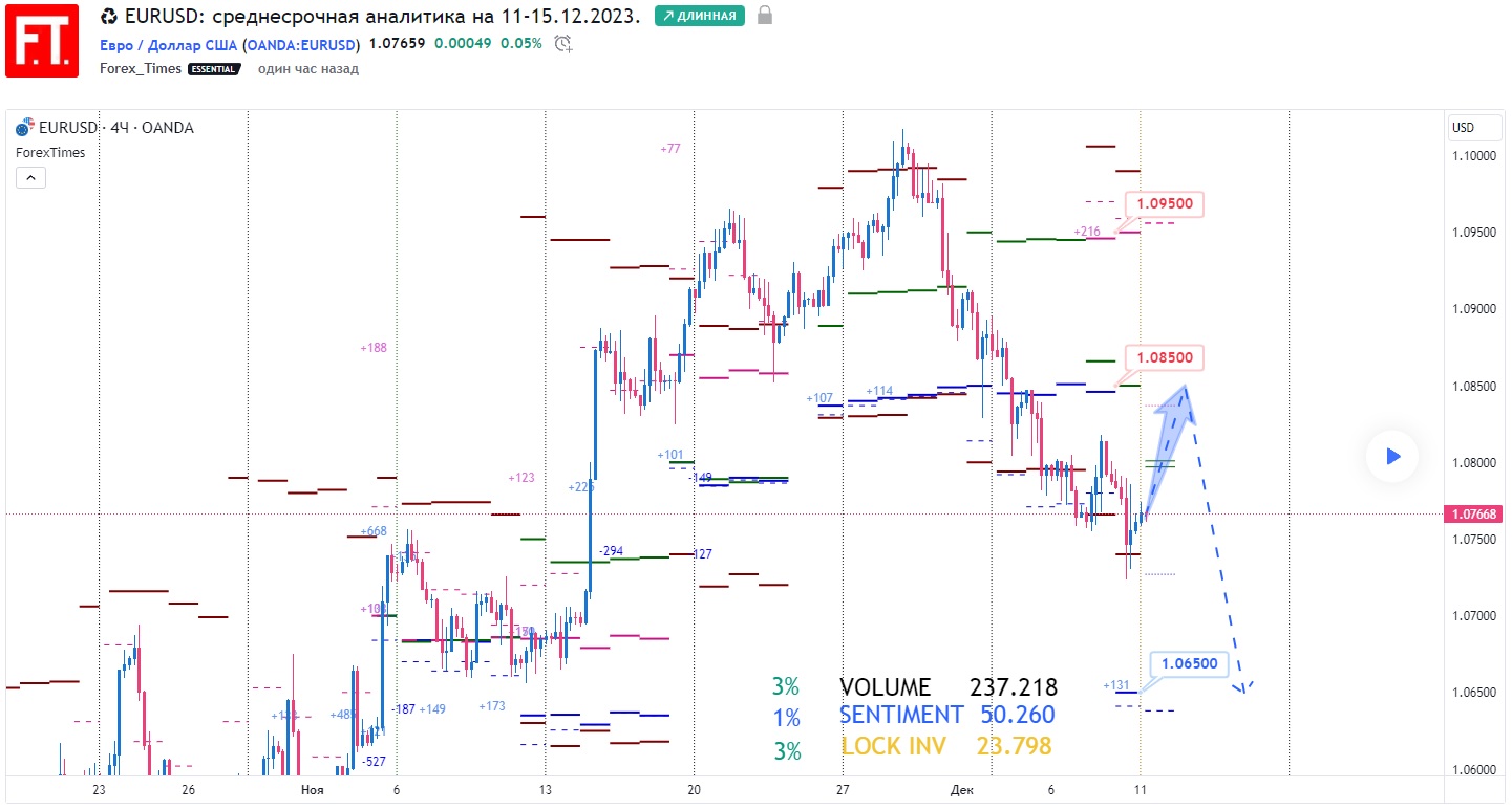 EURUSD