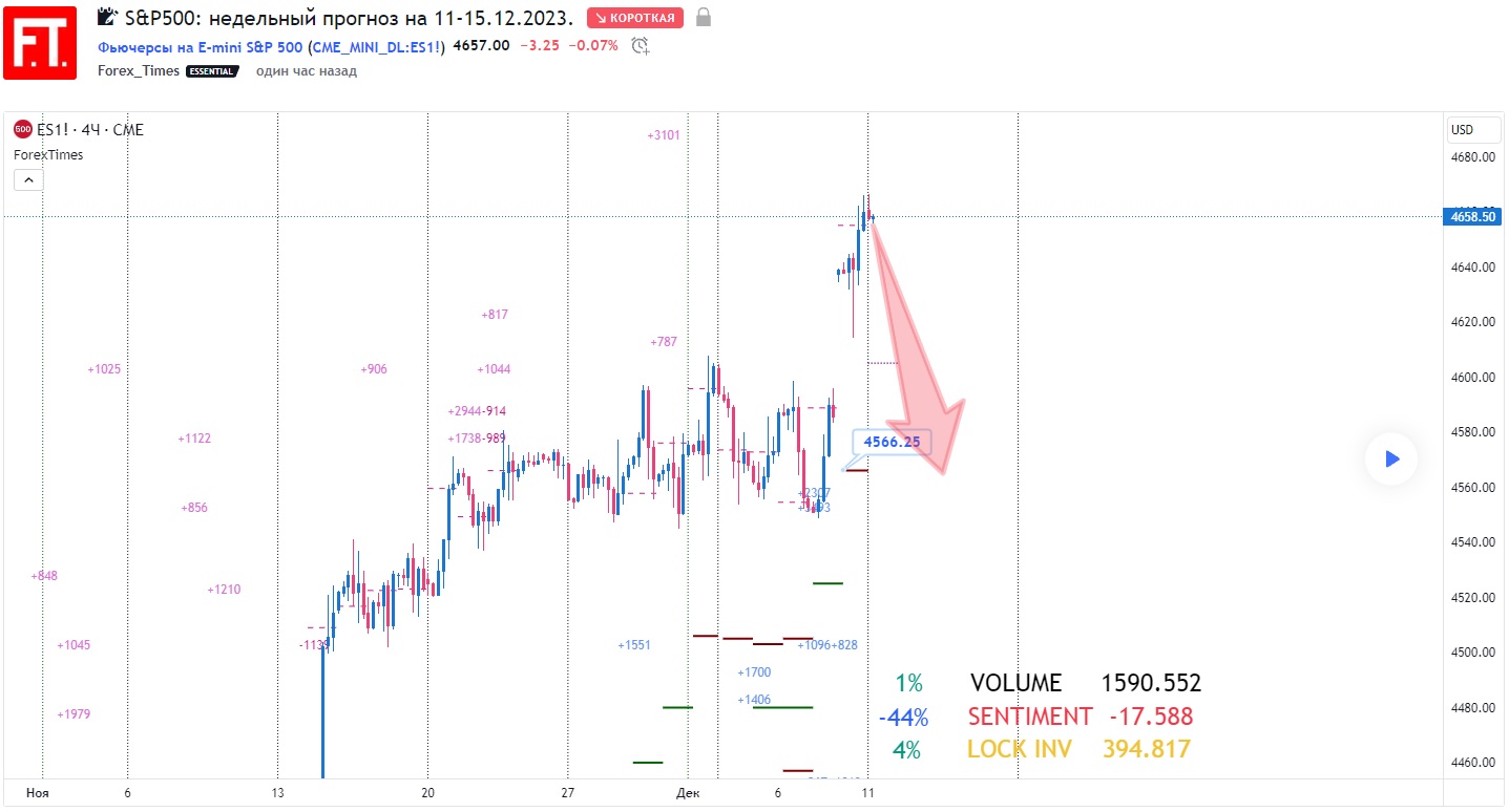 SP500