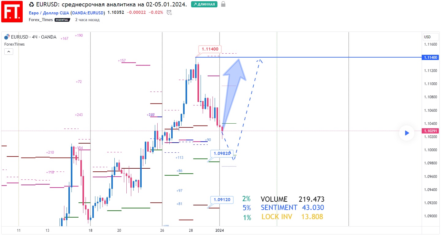 EURUSD