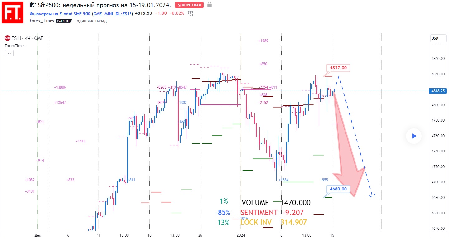 SP500