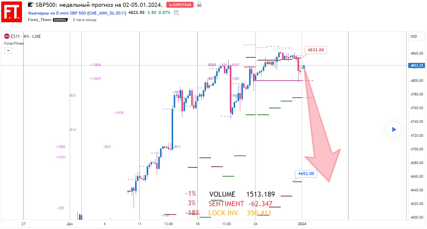 SP500