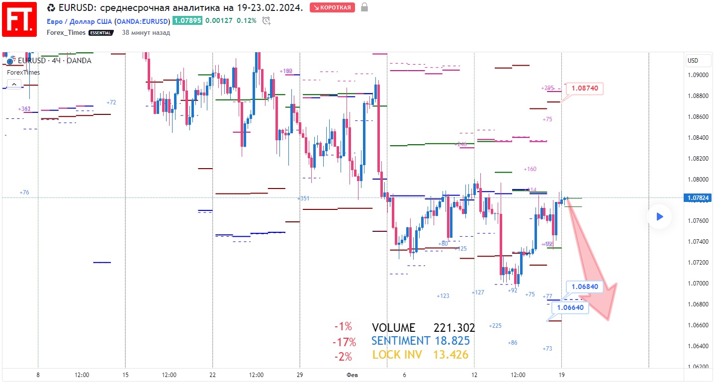 EURUSD