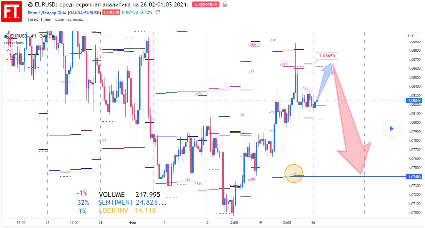 EURUSD