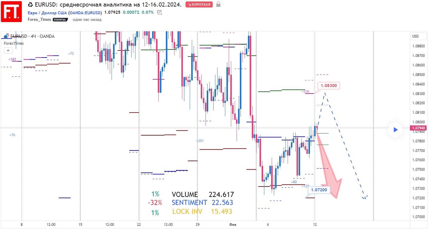 EURUSD