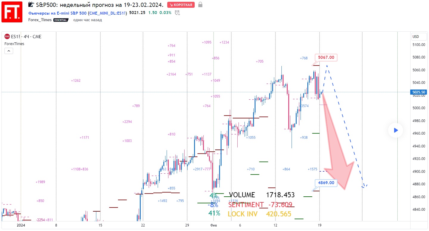 SP500