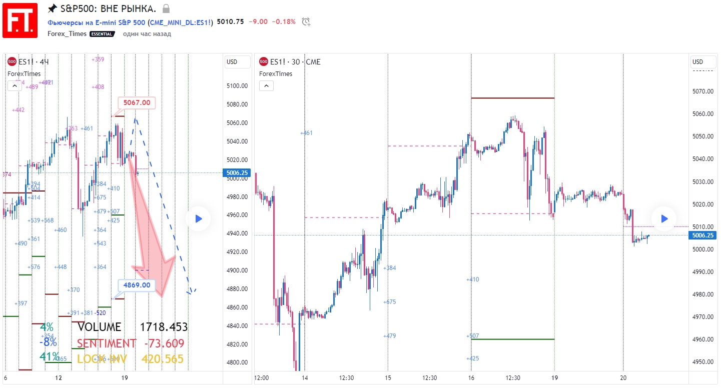 SP500