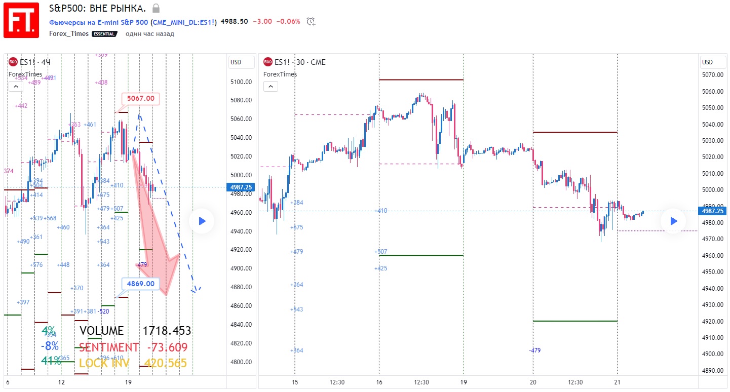 SP500