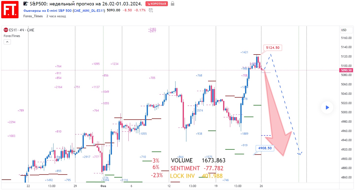 SP500