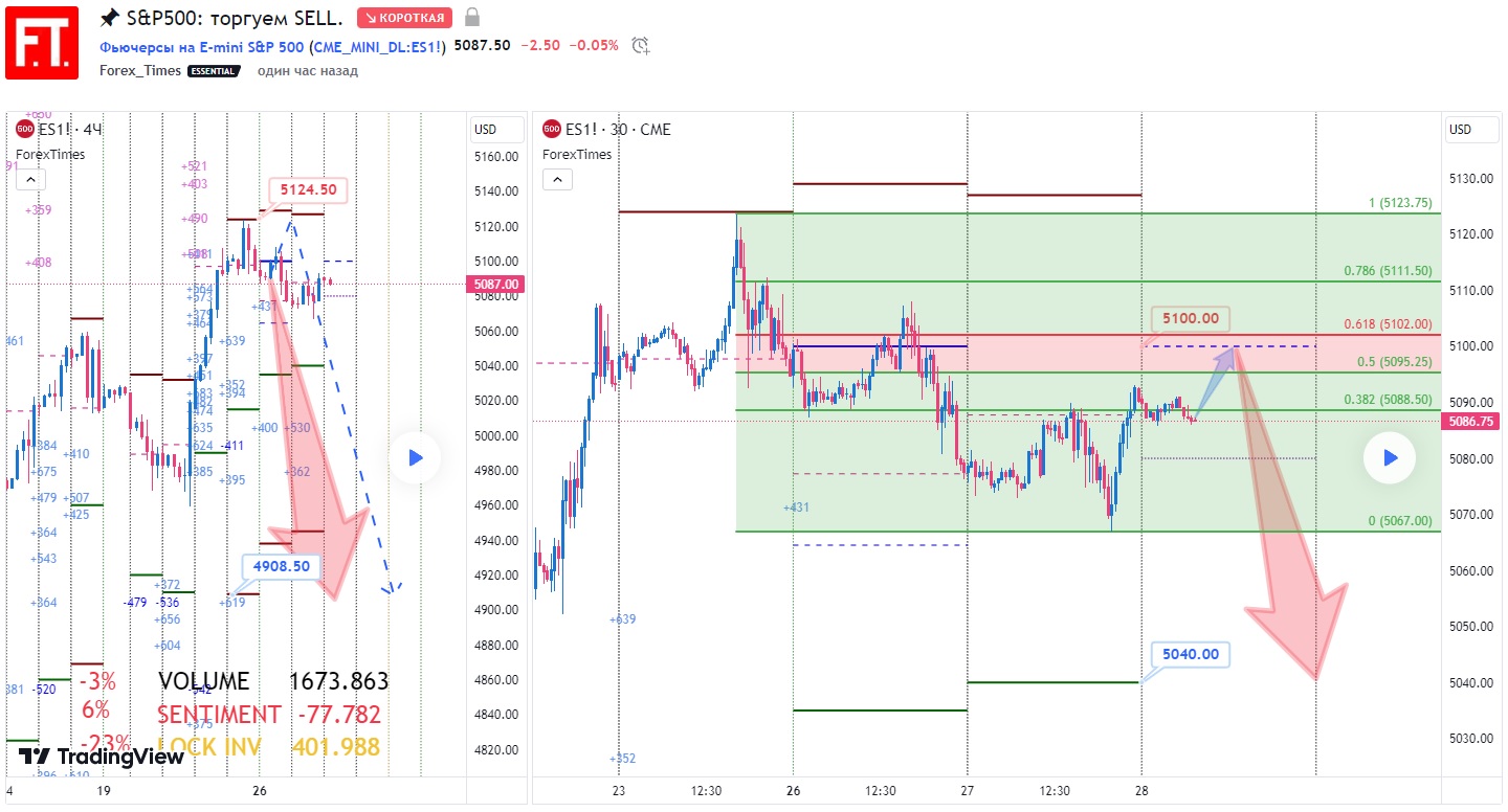 SP500