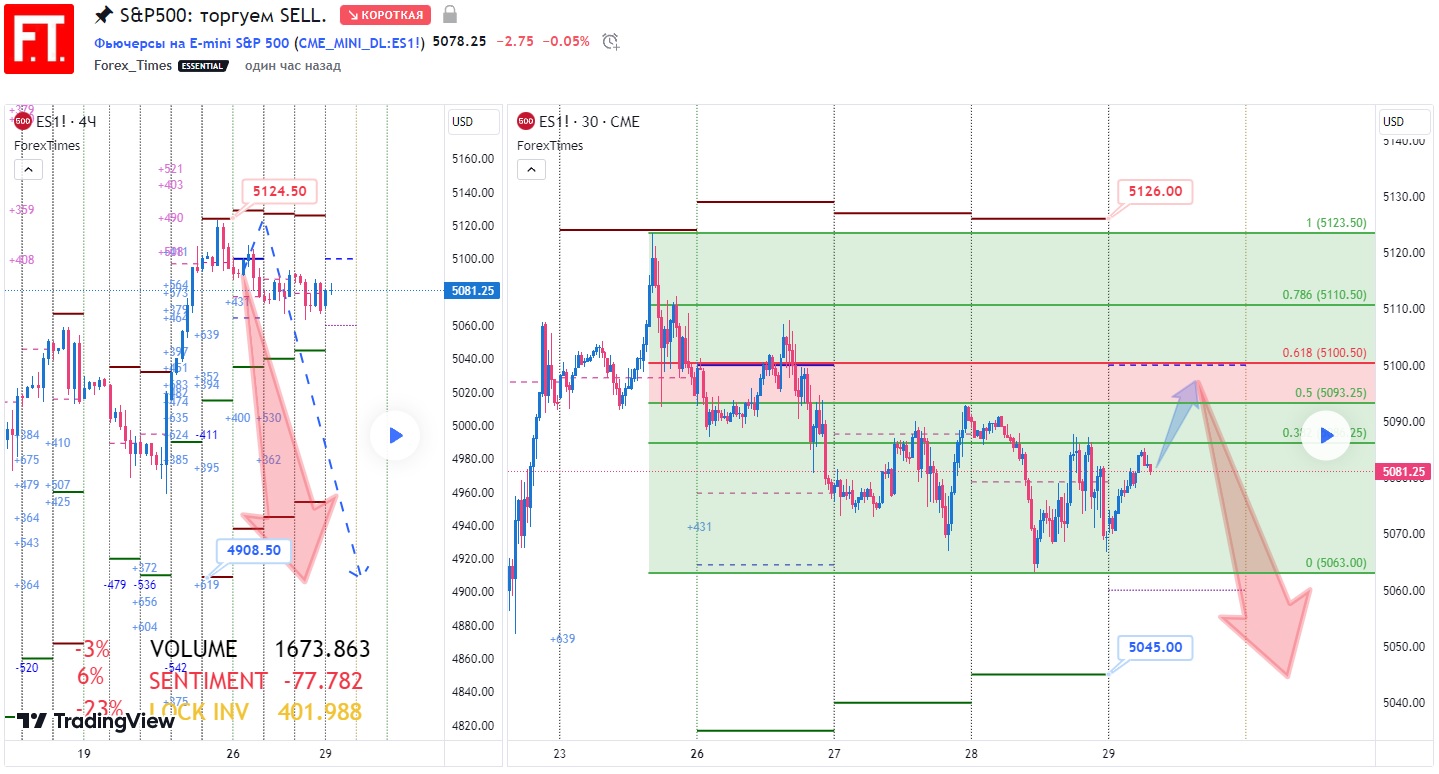 SP500