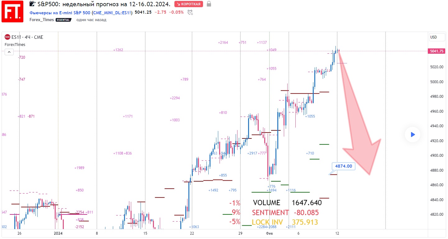 SP500