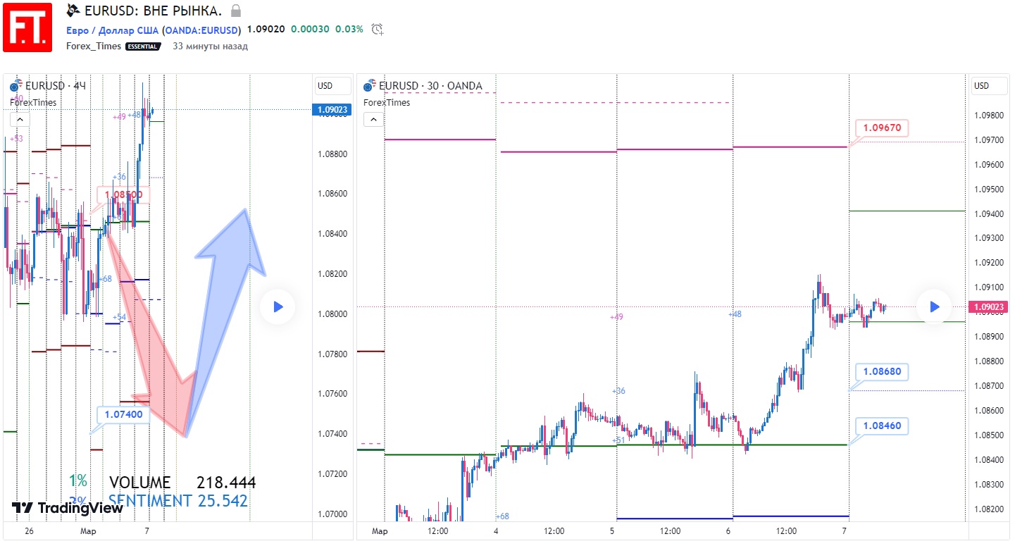 EURUSD