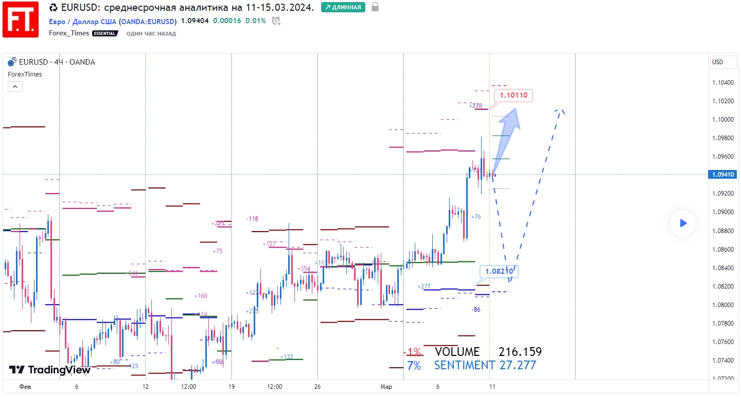 EURUSD