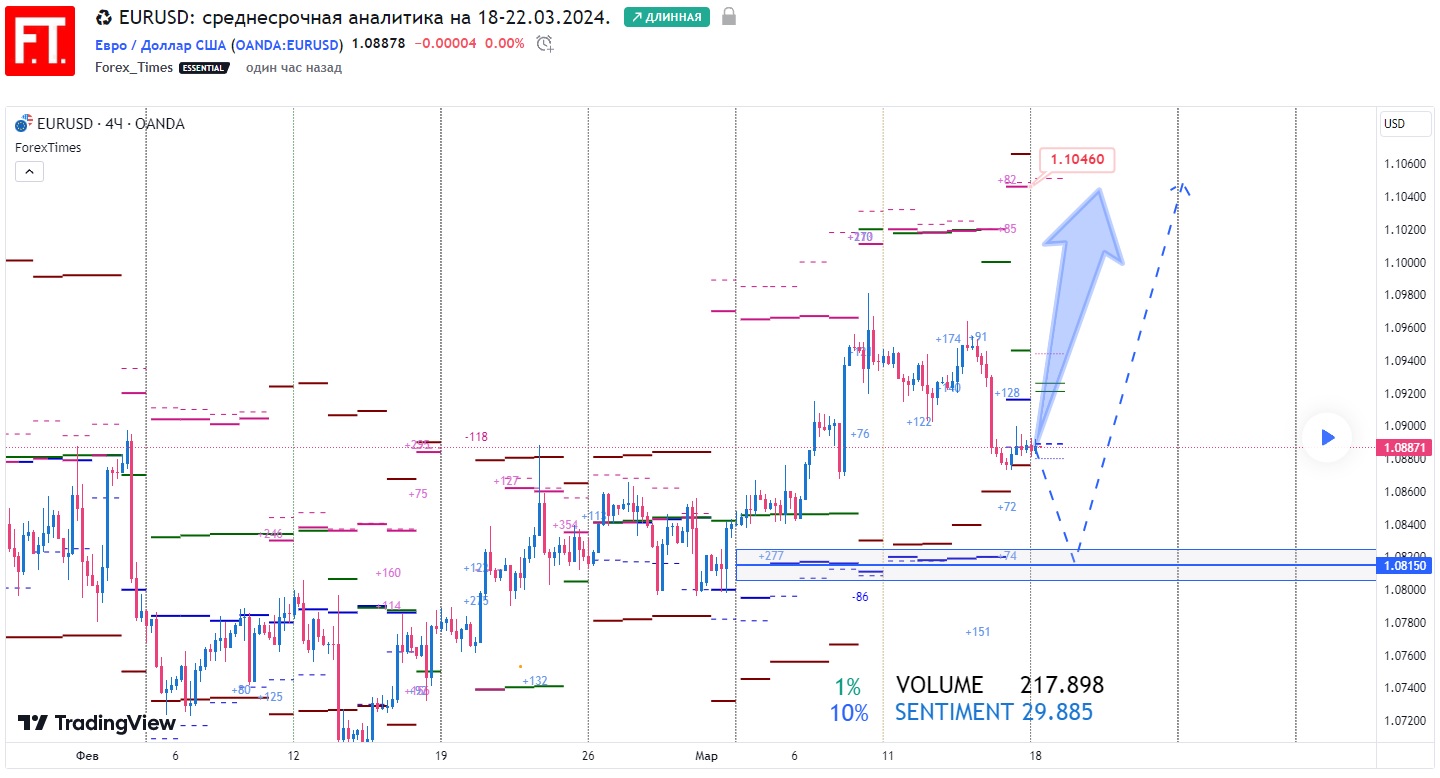 EURUSD