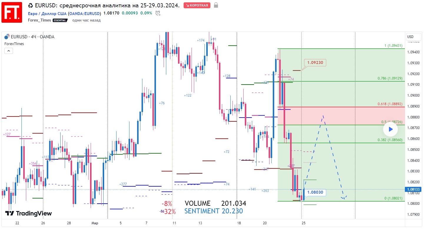 EURUSD