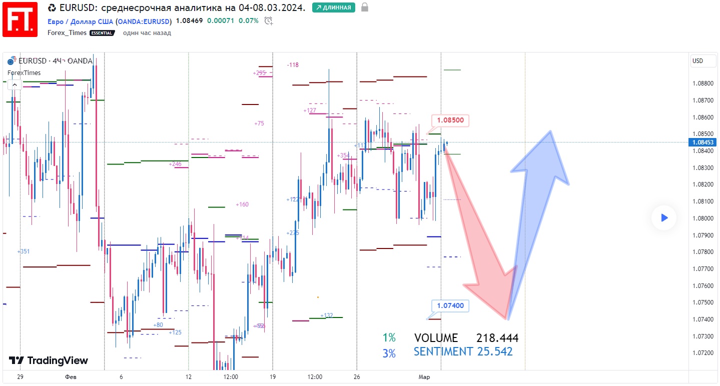 EURUSD