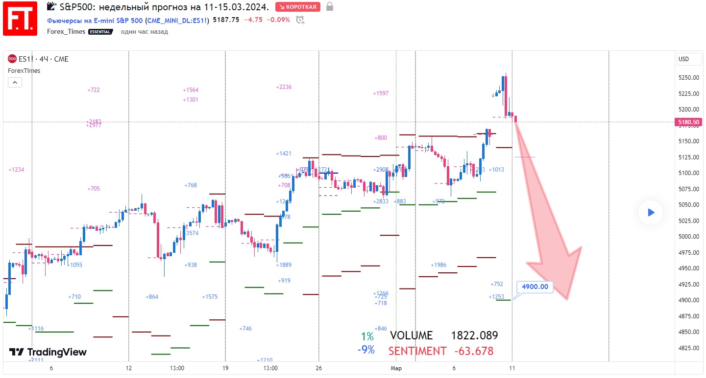 SP500