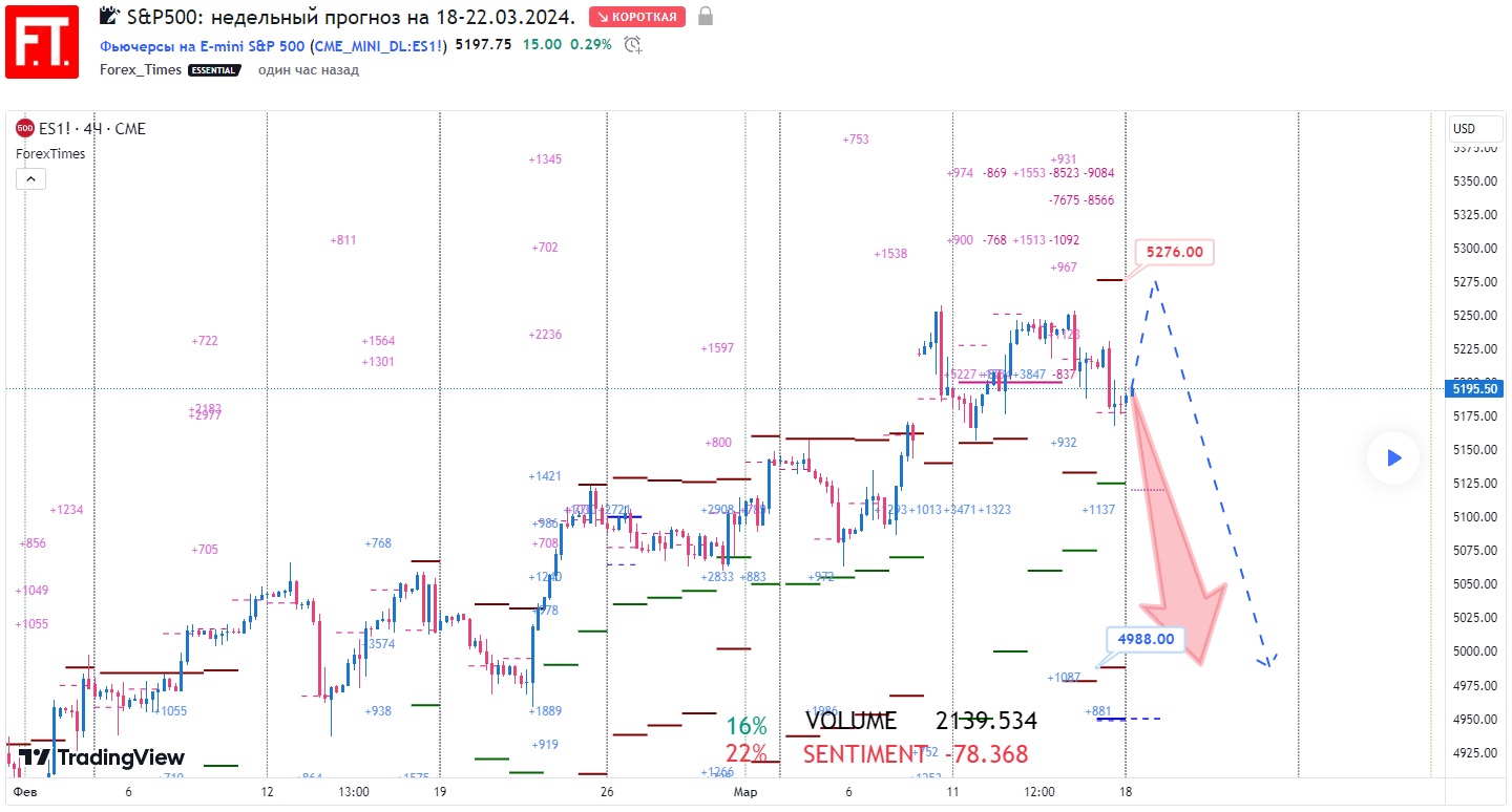 SP500