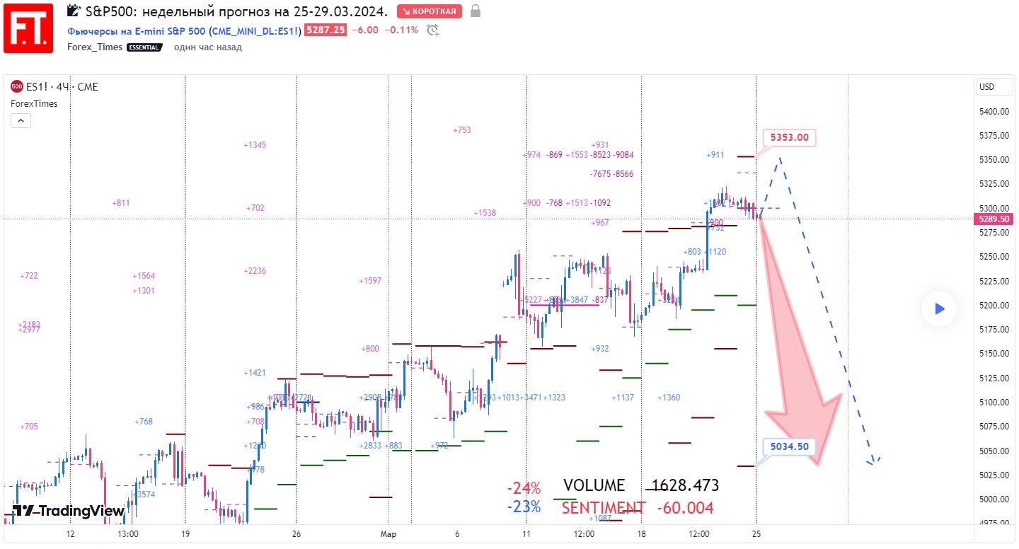 SP500