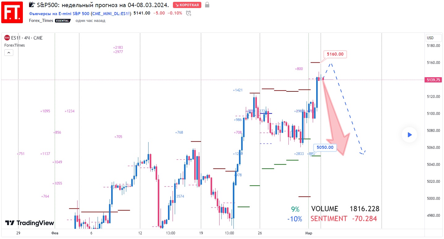 SP500