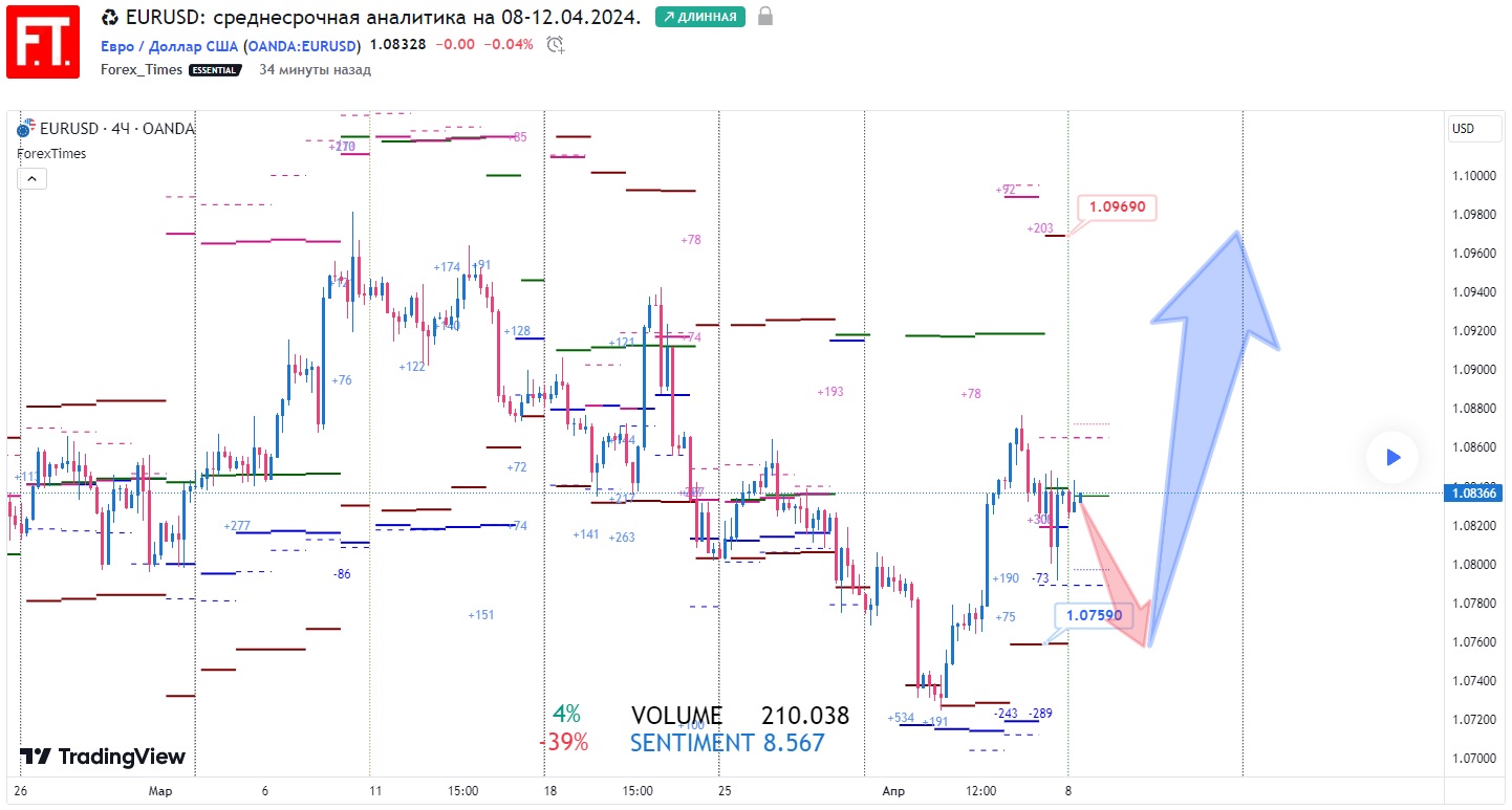 EURUSD