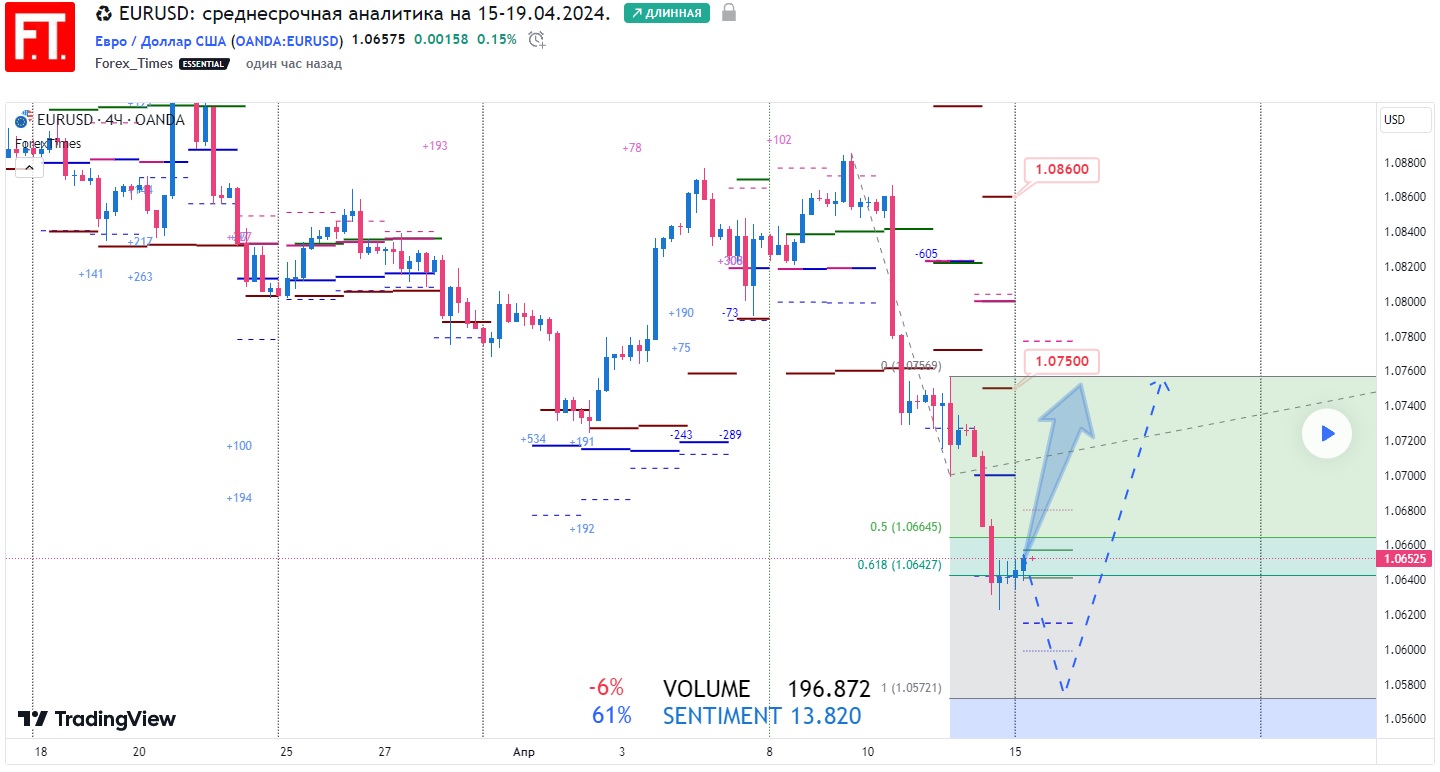 EURUSD