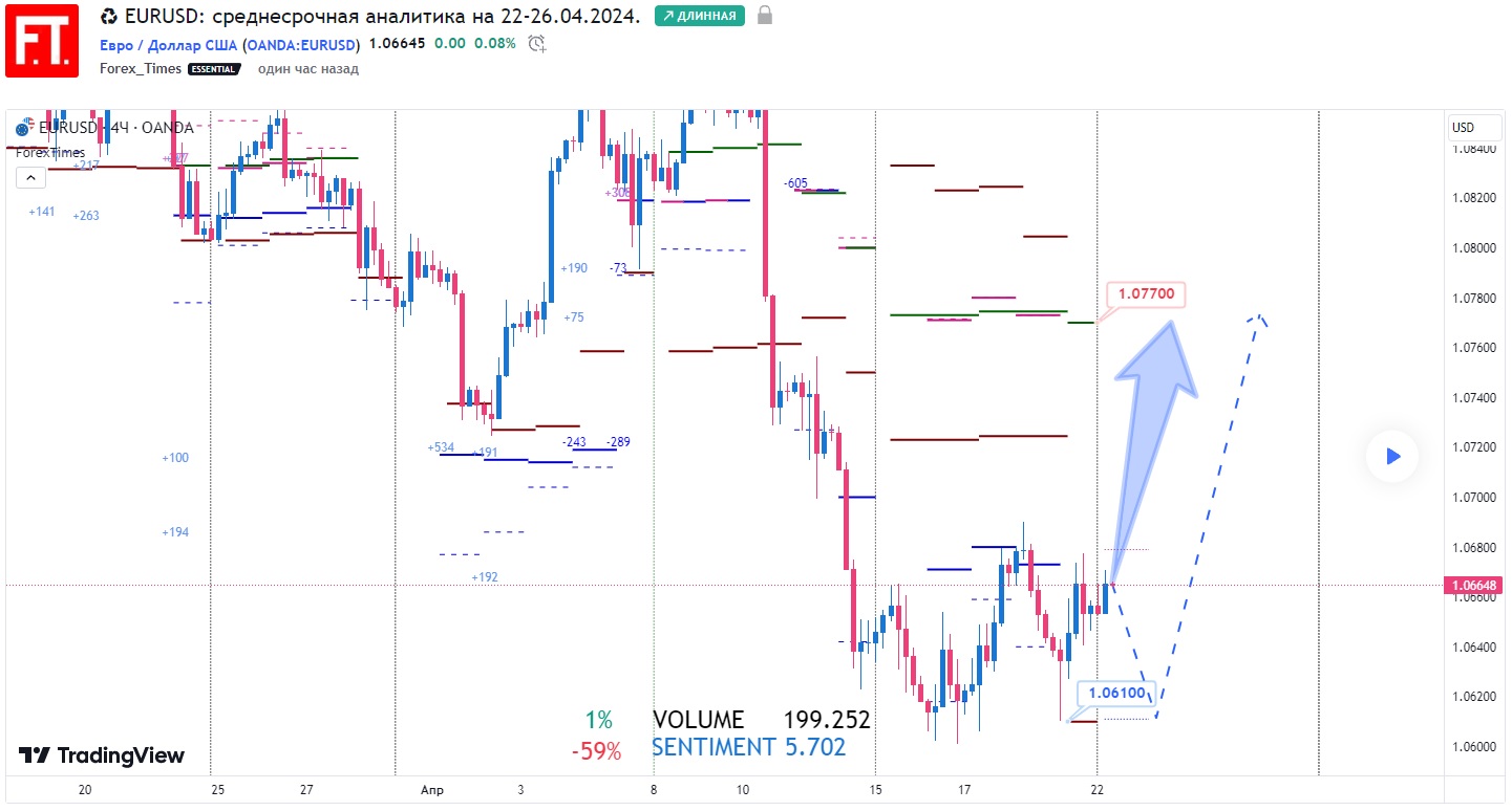 EURUSD