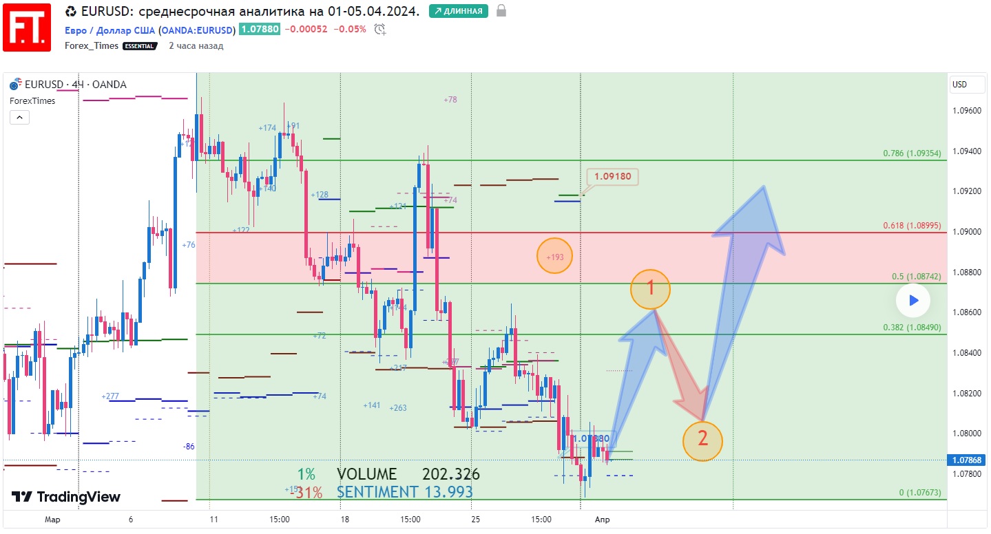 EURUSD