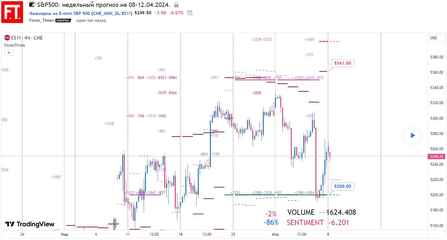 SP500