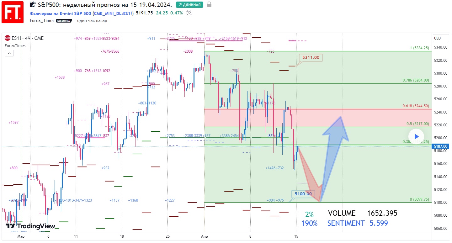 SP500