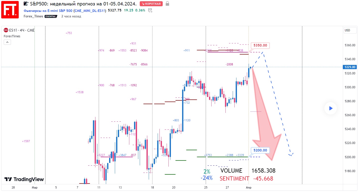 SP500