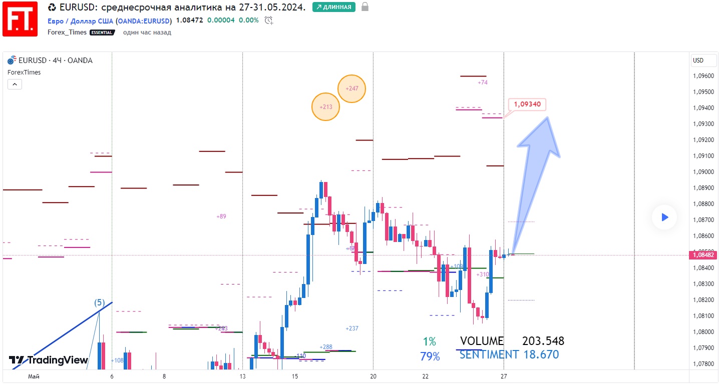 EURUSD