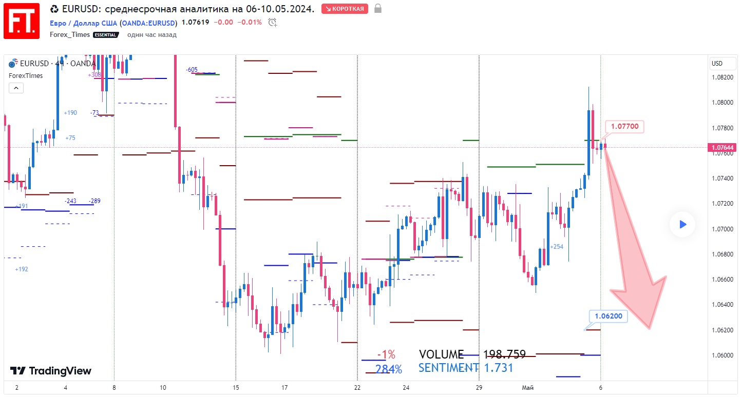 EURUSD