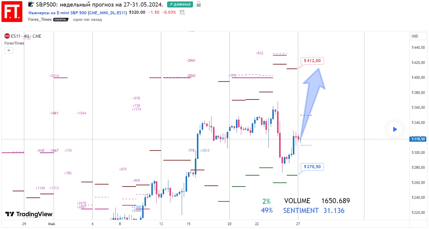 SP500