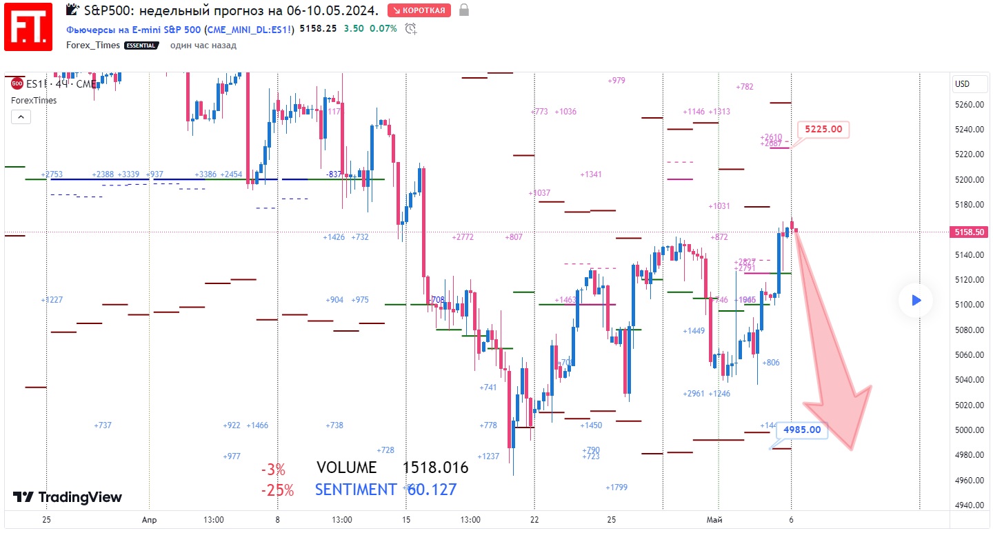 SP500