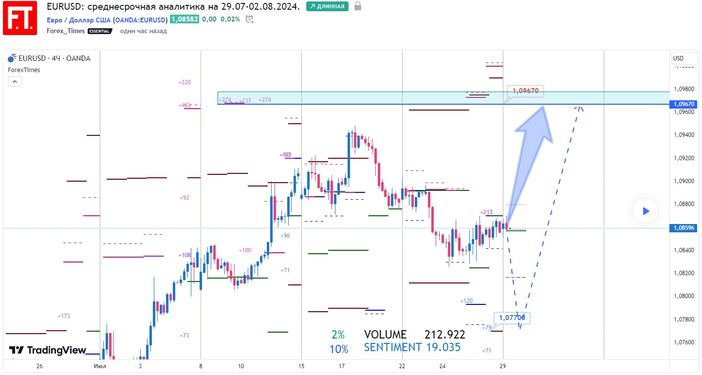 EURUSD